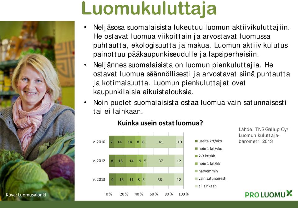 Luomun aktiivikulutus painottuu pääkaupunkiseudulle ja lapsiperheisiin. Neljännes suomalaisista on luomun pienkuluttajia.