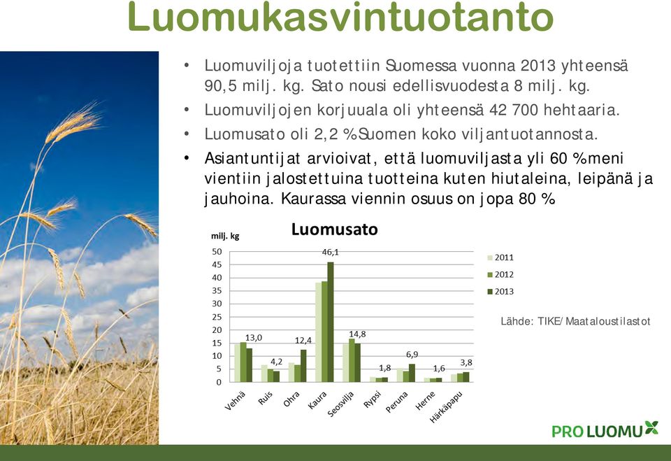 Luomusato oli 2,2 % Suomen koko viljantuotannosta.