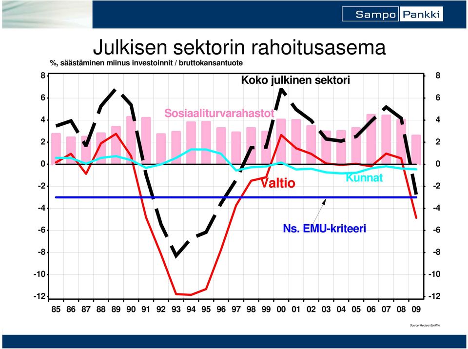 sektori 8 6 4 2-2 Valtio Kunnat -2-4 -4-6 -8-1 -12 Ns.