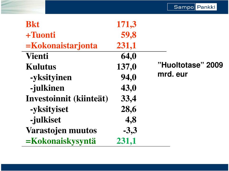 (kiinteät) 33,4 -yksityiset 28,6 -julkiset 4,8 Varastojen