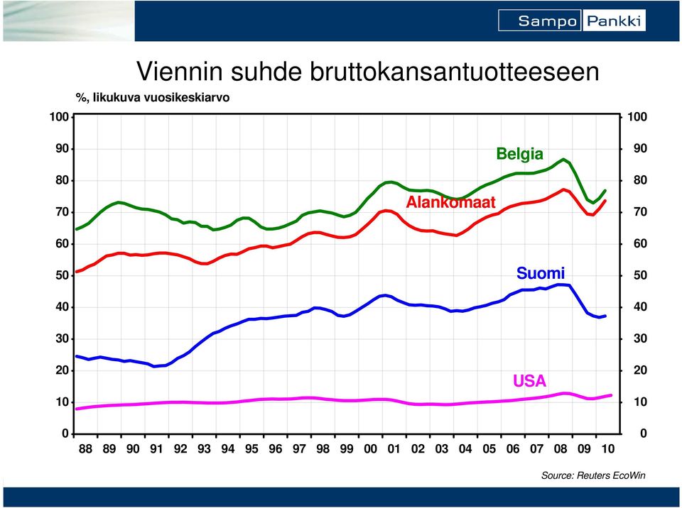 5 Suomi 4 3 5 4 3 2 1 USA 88 89 9 91 92 93 94 95 96