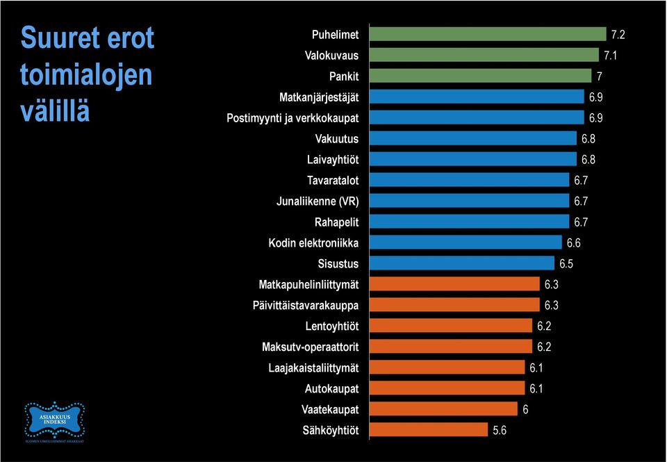 Sisustus Matkapuhelinliittymät Päivittäistavarakauppa Lentoyhtiöt Maksutv-operaattorit