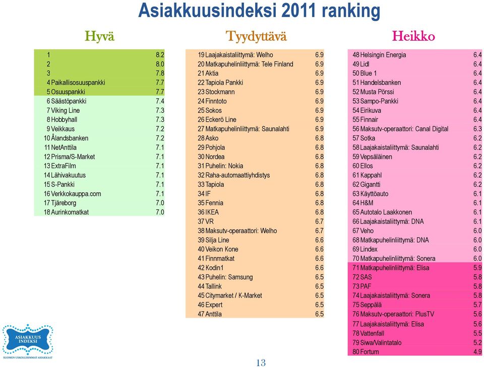 0 19 Laajakaistaliittymä: Welho 6.9 20 Matkapuhelinliittymä: Tele Finland 6.9 21 Aktia 6.9 22 Tapiola Pankki 6.9 23 Stockmann 6.9 24 Finntoto 6.9 25 Sokos 6.9 26 Eckerö Line 6.