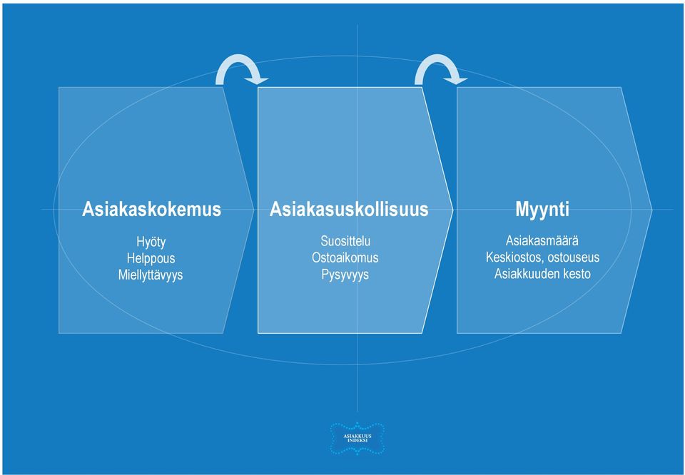 Suosittelu Ostoaikomus Pysyvyys