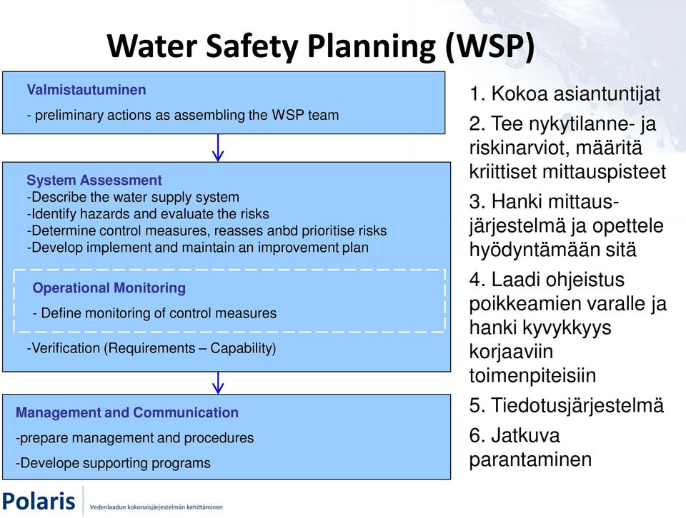 (Requirements Capability) Management and Communication -prepare management and procedures -Develope supporting programs 1. Kokoa asiantuntijat 2.