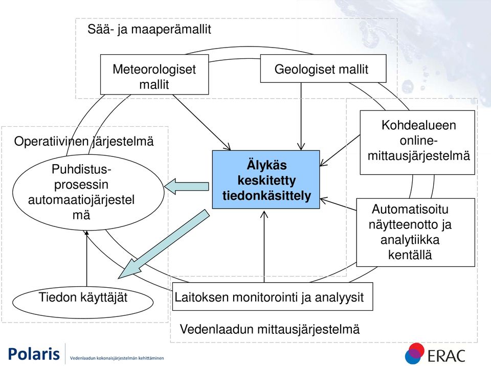 tiedonkäsittely Kohdealueen onlinemittausjärjestelmä Automatisoitu näytteenotto ja