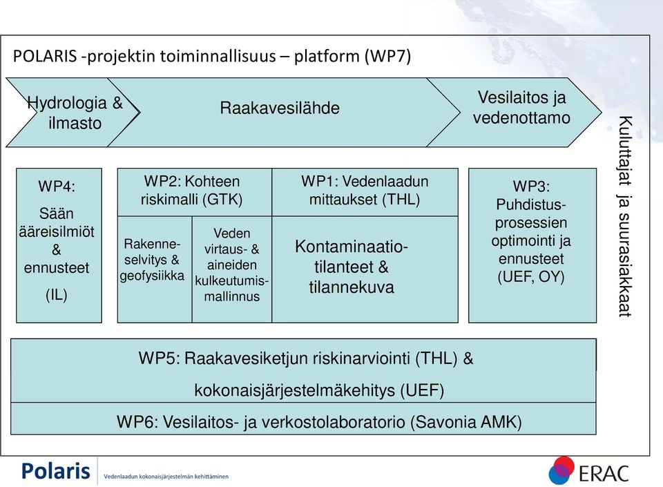 Kontaminaatiotilanteet & tilannekuva Vesilaitos ja vedenottamo WP3: Puhdistusprosessien optimointi ja ennusteet (UEF, OY) Kuluttajat ja