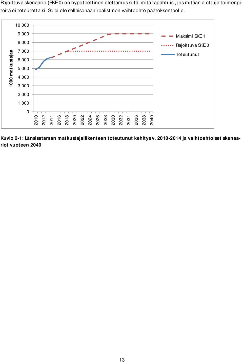 1000 matkustajaa 10 000 9 000 8 000 7 000 6 000 5 000 4 000 3 000 2 000 1 000 0 2010 2012 2014 2016 2018 2020 2022 2024 2026 2028