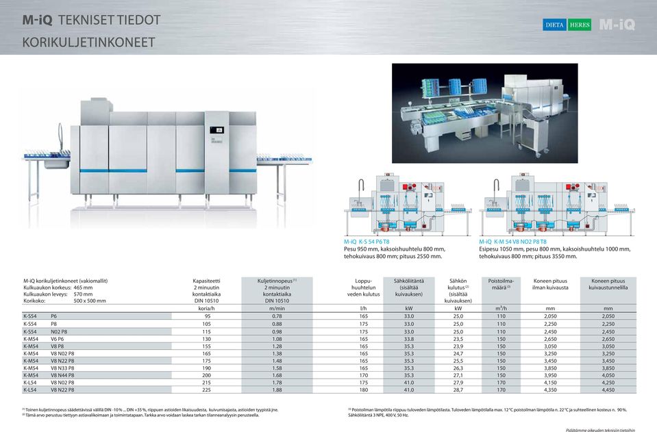 M-iQ korikuljetinkoneet (vakiomallit) Kulkuaukon korkeus: 465 mm Kapasiteetti 2 minuutin Kuljetinnopeus (1) 2 minuutin Loppuhuuhtelun Sähköliitäntä (sisältää Sähkön kulutus (2) Poistoilmamäärä Koneen