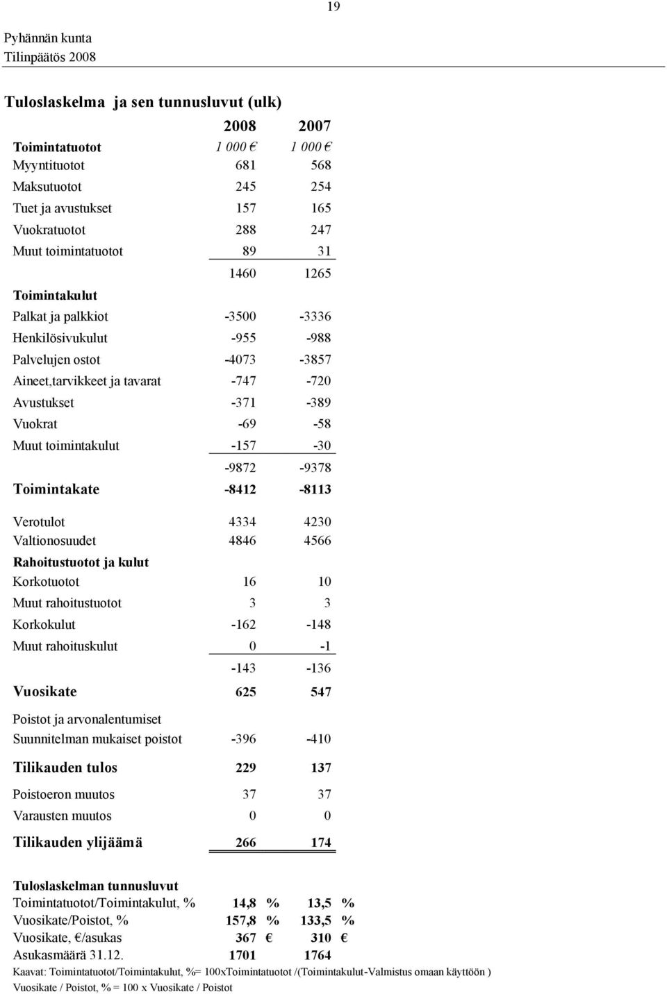 -157-30 -9872-9378 Toimintakate -8412-8113 Verotulot 4334 4230 Valtionosuudet 4846 4566 Rahoitustuotot ja kulut Korkotuotot 16 10 Muut rahoitustuotot 3 3 Korkokulut -162-148 Muut rahoituskulut 0-1