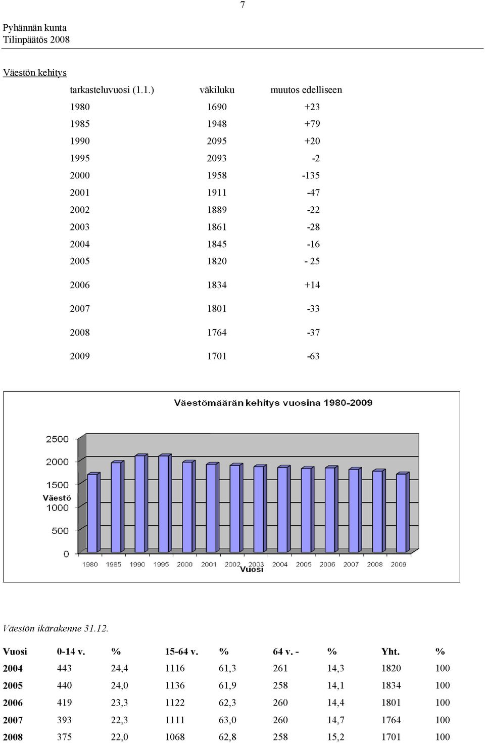 1861-28 2004 1845-16 2005 1820-25 2006 1834 +14 2007 1801-33 2008 1764-37 2009 1701-63 Väestön ikärakenne 31.12. Vuosi 0-14 v.