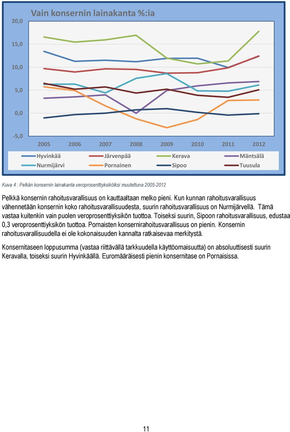 Kun kunnan rahoitusvarallisuus vähennetään konsernin koko rahoitusvarallisuudesta, suurin rahoitusvarallisuus on Nurmijärvellä. Tämä vastaa kuitenkin vain puolen veroprosenttiyksikön tuottoa.