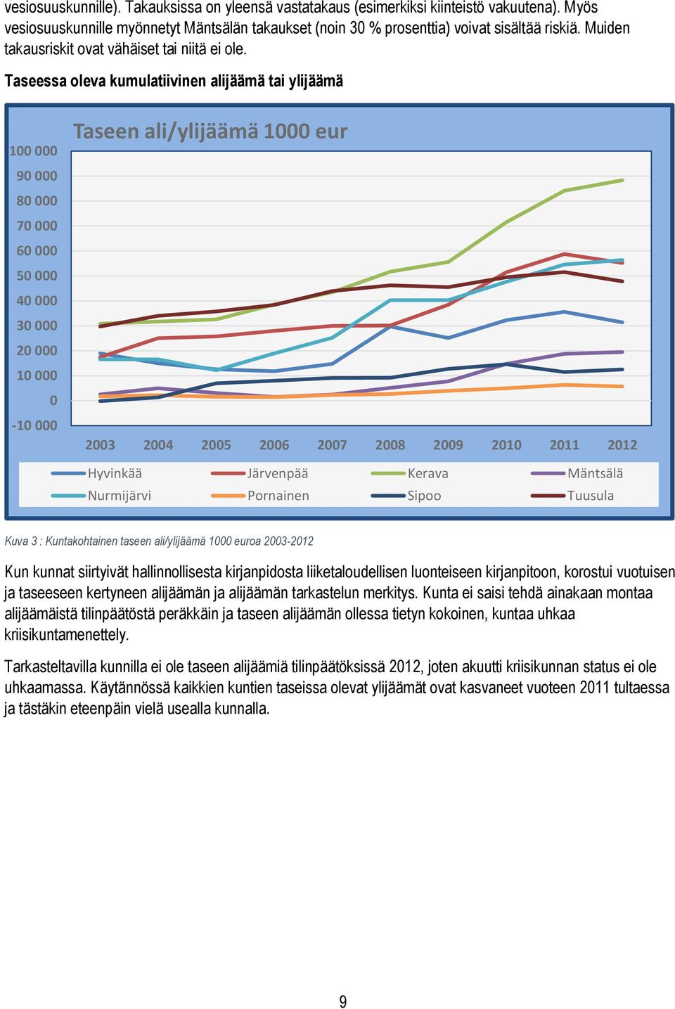 Taseessa oleva kumulatiivinen alijäämä tai ylijäämä 100 000 90 000 80 000 70 000 60 000 50 000 40 000 30 000 20 000 10 000 0-10 000 Taseen ali/ylijäämä 1000 eur 2003 2004 2005 2006 2007 2008 2009