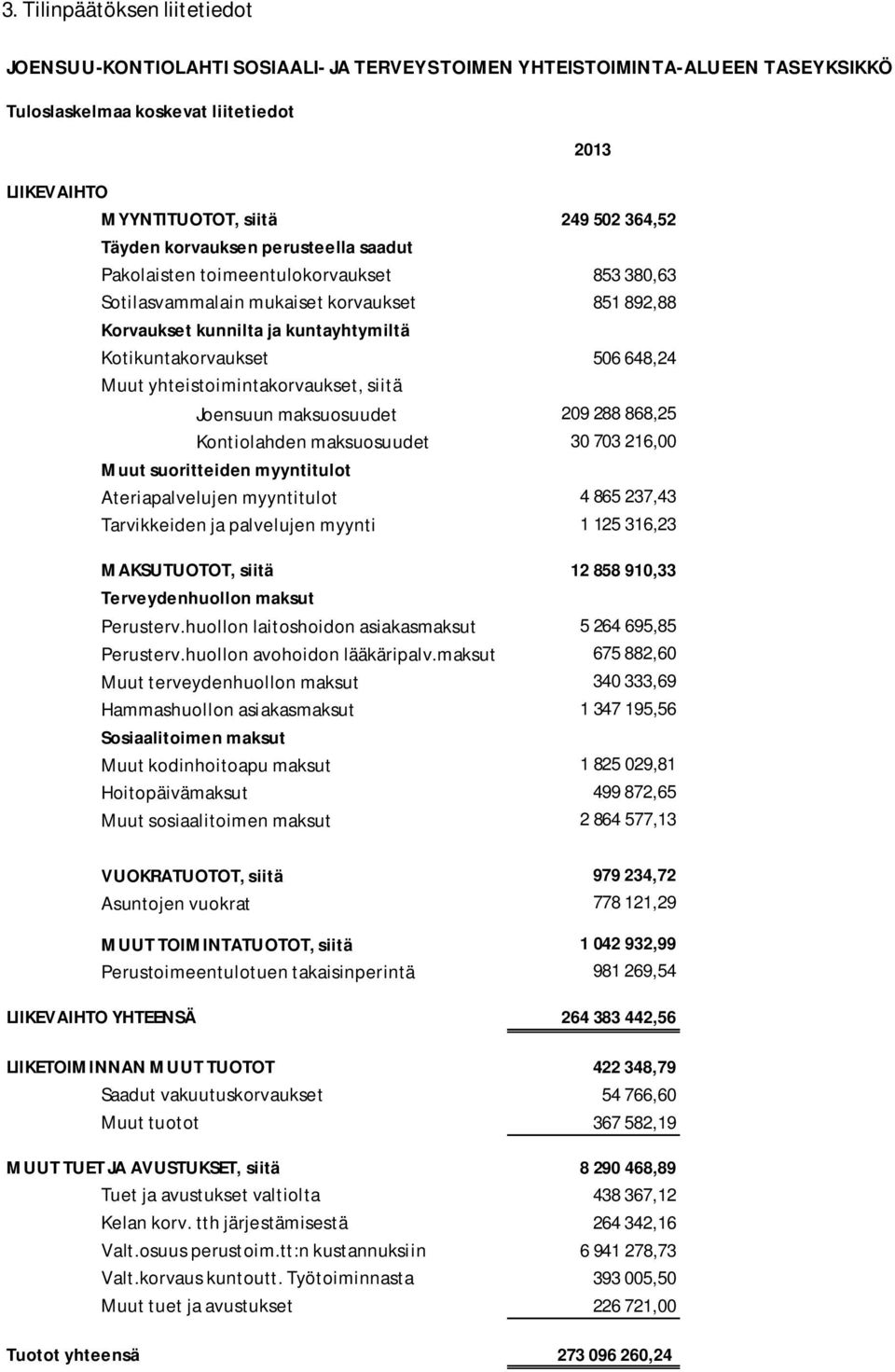 648,24 Muut yhteistoimintakorvaukset, siitä Joensuun maksuosuudet 209 288 868,25 Kontiolahden maksuosuudet 30 703 216,00 Muut suoritteiden myyntitulot Ateriapalvelujen myyntitulot 4 865 237,43