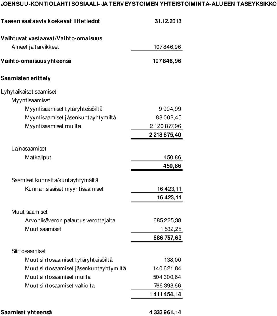 2013 107 846,96 107 846,96 Saamisten erittely Lyhytaikaiset saamiset Myyntisaamiset Myyntisaamiset tytäryhteisöiltä Myyntisaamiset jäsenkuntayhtymiltä Myyntisaamiset muilta Lainasaamiset Matkaliput