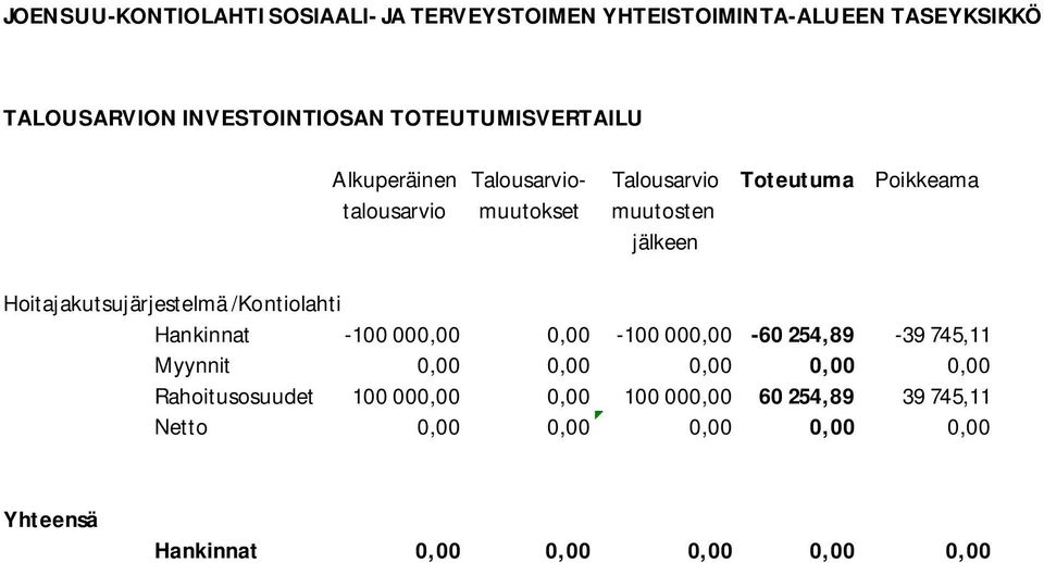 Hoitajakutsujärjestelmä /Kontiolahti Hankinnat -100 000,00 0,00-100 000,00-60 254,89-39 745,11 Myynnit 0,00 0,00 0,00 0,00