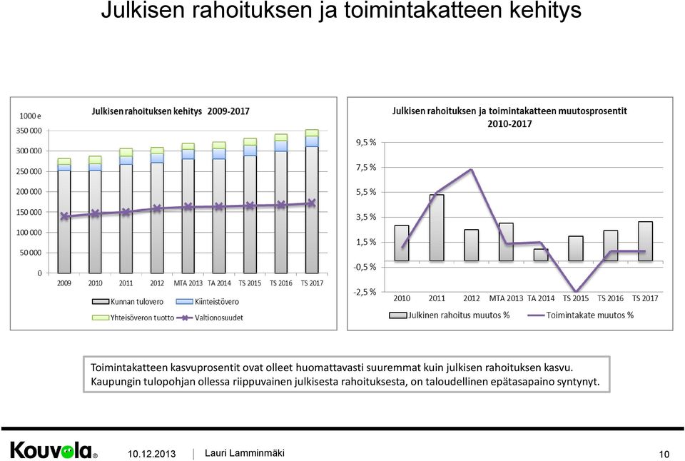 rahoituksen kasvu.