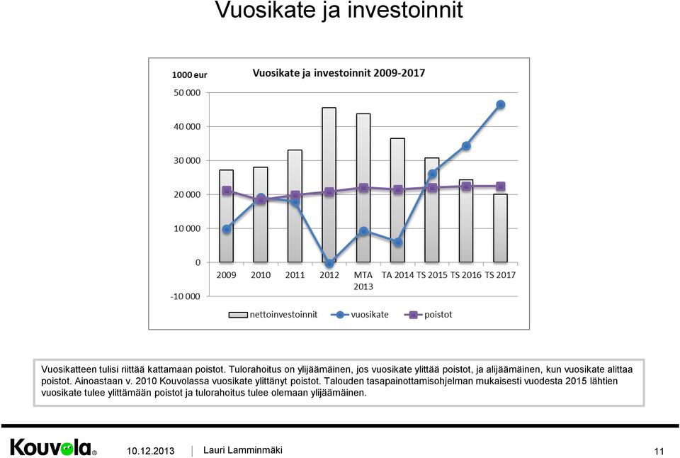 alittaa poistot. Ainoastaan v. 2010 Kouvolassa vuosikate ylittänyt poistot.