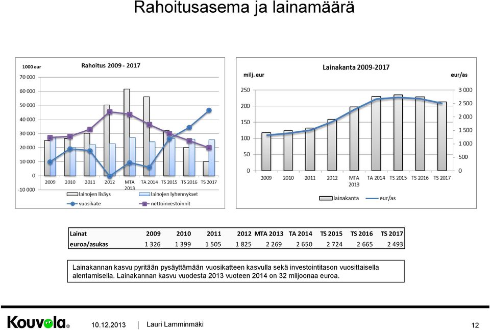 Lainakannan kasvu pyritään pysäyttämään vuosikatteen kasvulla sekä investointitason