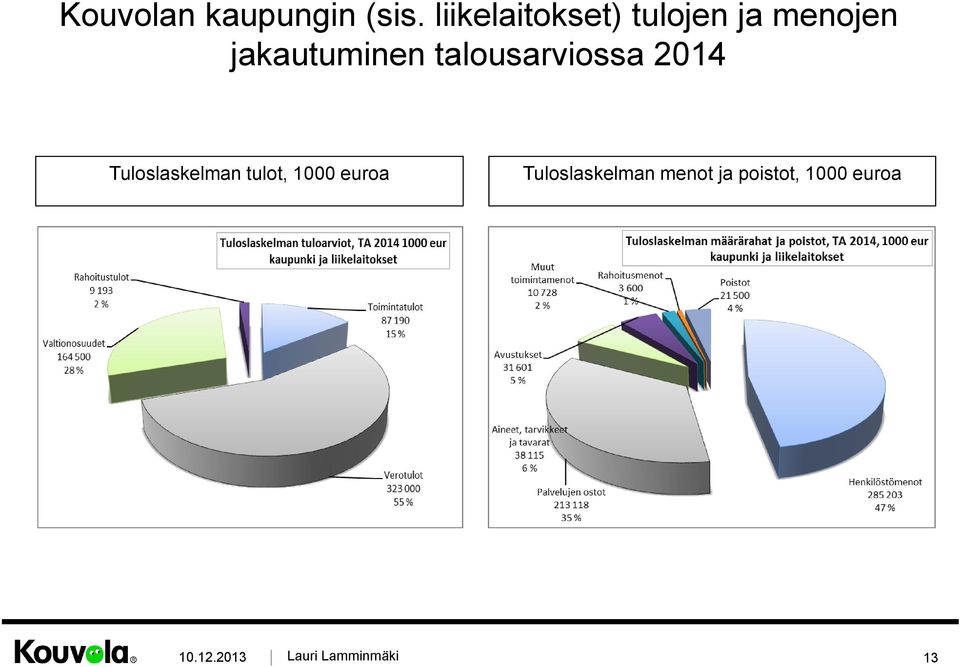 jakautuminen talousarviossa 2014