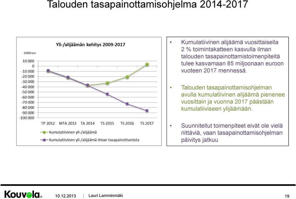 Talouden tasapainottamisohjelman avulla kumulatiivinen alijäämä pienenee vuosittain ja vuonna 2017 päästään