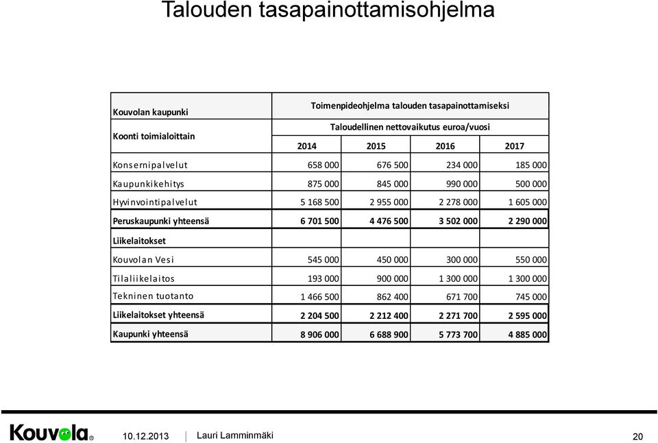 2 278 000 1 605 000 6 701 500 4 476 500 3 502 000 2 290 000 Liikelaitokset Kouvolan Ves i Tilaliikelaitos Tekninen tuotanto Liikelaitokset yhteensä Kaupunki yhteensä 545