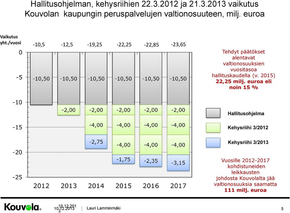 /vuosi -10,5-12,5-19,25-22,25-22,85-23,65 Tehdyt päätökset alentavat valtionosuuksien vuositasoa hallituskaudella (v.