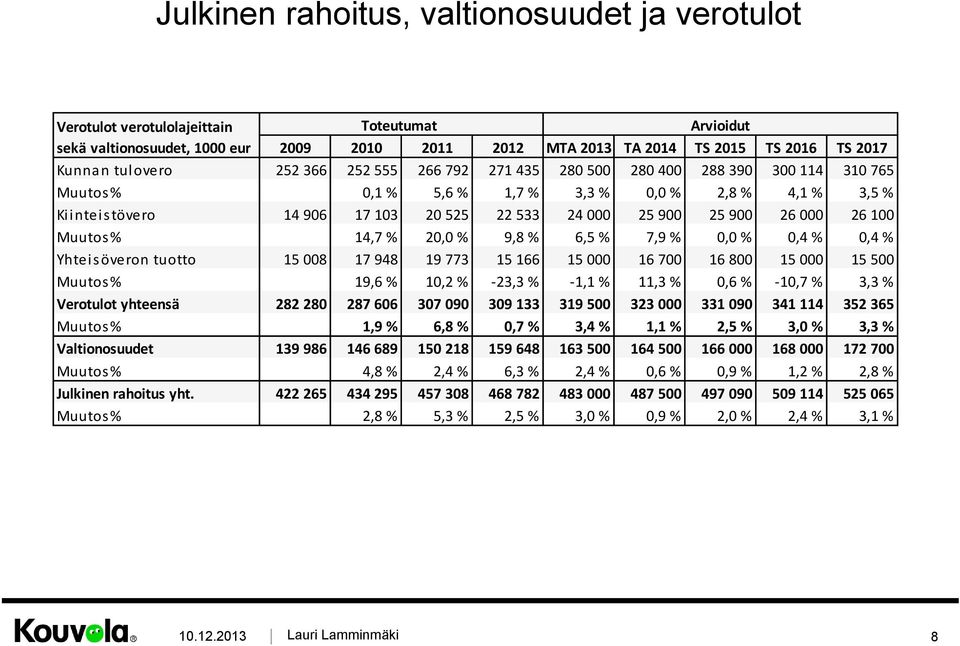 26 000 26 100 Muutos% 14,7 % 20,0 % 9,8 % 6,5 % 7,9 % 0,0 % 0,4 % 0,4 % Yhtei s överon tuotto 15 008 17 948 19 773 15 166 15 000 16 700 16 800 15 000 15 500 Muutos% 19,6 % 10,2 % -23,3 % -1,1 % 11,3