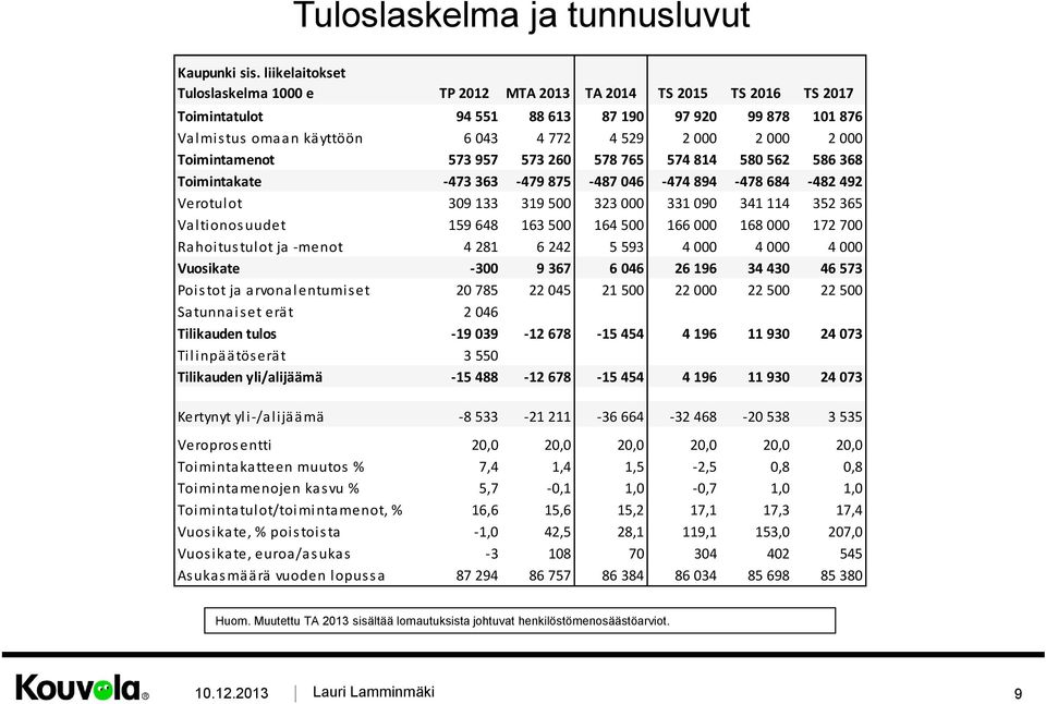 000 Toimintamenot 573 957 573 260 578 765 574 814 580 562 586 368 Toimintakate -473 363-479 875-487 046-474 894-478 684-482 492 Verotul ot 309 133 319 500 323 000 331 090 341 114 352 365 Va l tionos