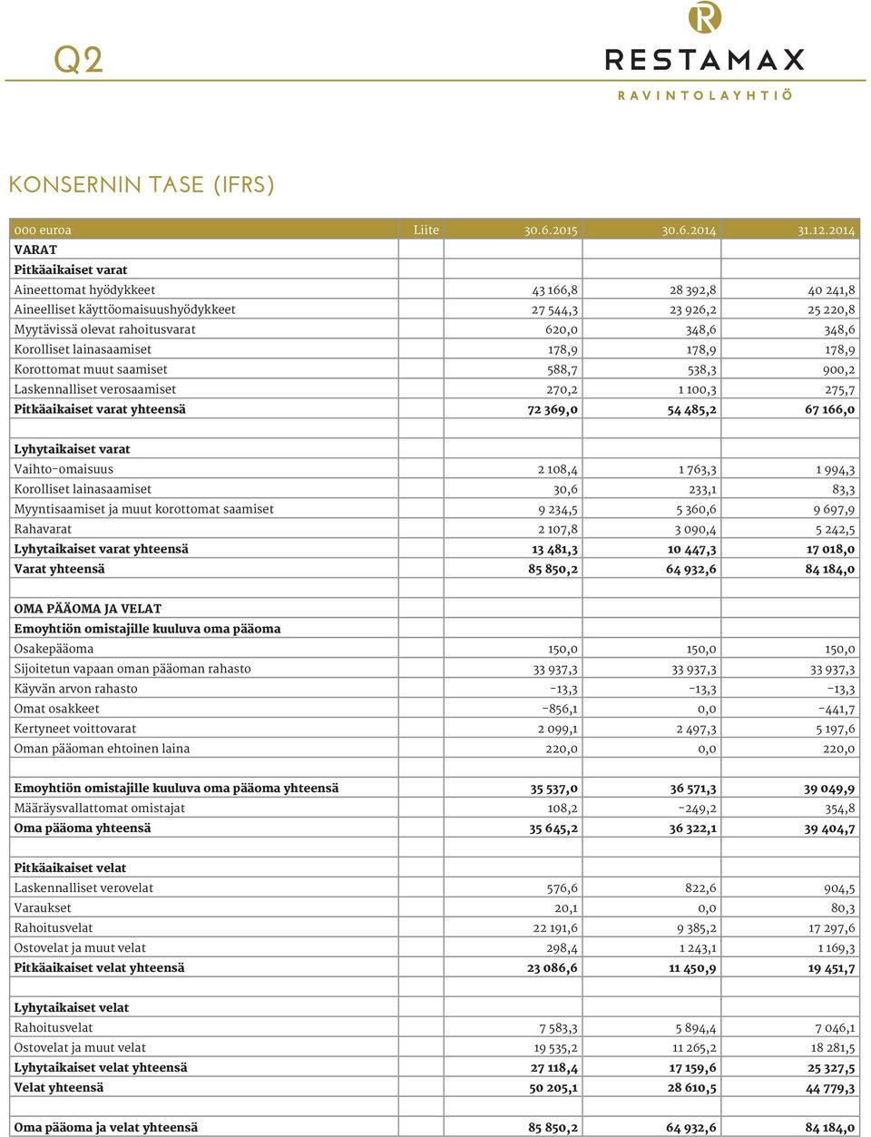 Korolliset lainasaamiset 178,9 178,9 178,9 Korottomat muut saamiset 588,7 538,3 900,2 Laskennalliset verosaamiset 270,2 1 100,3 275,7 Pitkäaikaiset varat yhteensä 72 369,0 54 485,2 67 166,0