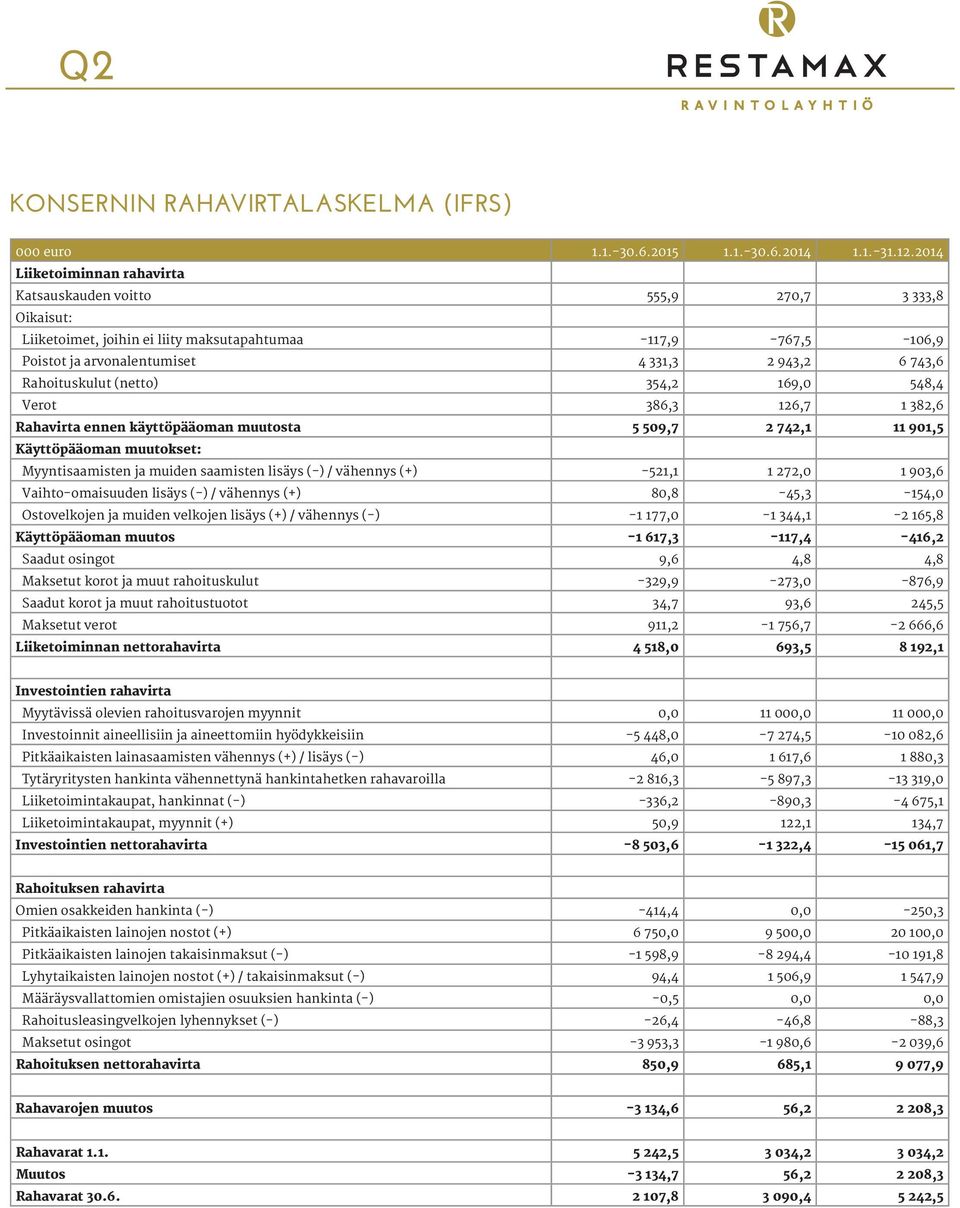 Rahoituskulut (netto) 354,2 169,0 548,4 Verot 386,3 126,7 1 382,6 Rahavirta ennen käyttöpääoman muutosta 5 509,7 2 742,1 11 901,5 Käyttöpääoman muutokset: Myyntisaamisten ja muiden saamisten lisäys