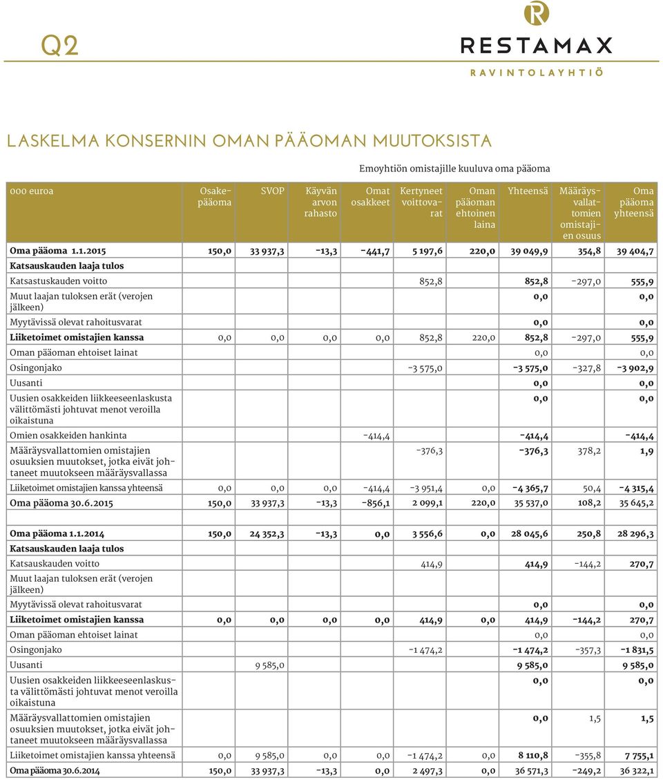 1.2015 150,0 33 937,3 13,3 441,7 5 197,6 220,0 39 049,9 354,8 39 404,7 Katsauskauden laaja tulos Katsastuskauden voitto 852,8 852,8 297,0 555,9 Muut laajan tuloksen erät (verojen 0,0 0,0 jälkeen)