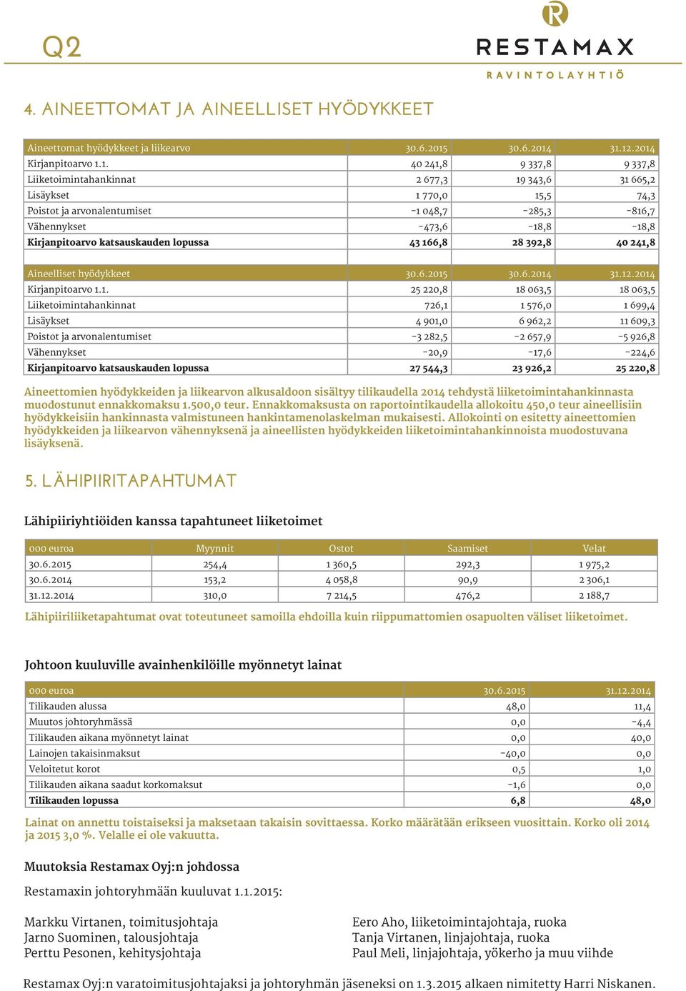 31.12.2014 Kirjanpitoarvo 1.1. 40 241,8 9 337,8 9 337,8 Liiketoimintahankinnat 2 677,3 19 343,6 31 665,2 Lisäykset 1 770,0 15,5 74,3 Poistot ja arvonalentumiset 1 048,7 285,3 816,7 Vähennykset 473,6