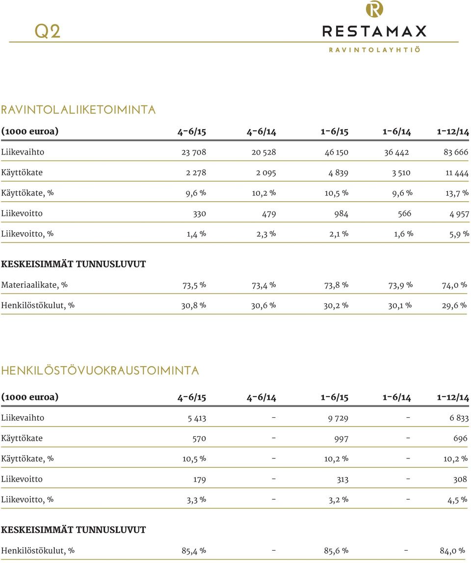 74,0 % Henkilöstökulut, % 30,8 % 30,6 % 30,2 % 30,1 % 29,6 % HENKILÖSTÖVUOKRAUSTOIMINTA (1000 euroa) 4-6/15 4-6/14 1-6/15 1-6/14 1-12/14 Liikevaihto 5 413-9 729-6 833 Käyttökate