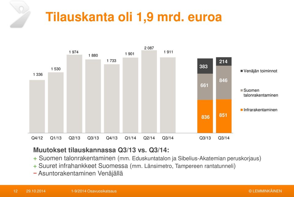 talonrakentaminen 836 851 Infrarakentaminen Q4/12 Q1/13 Q2/13 Q3/13 Q4/13 Q1/14 Q2/14 Q3/14 Q3/13 Q3/14 Muutokset