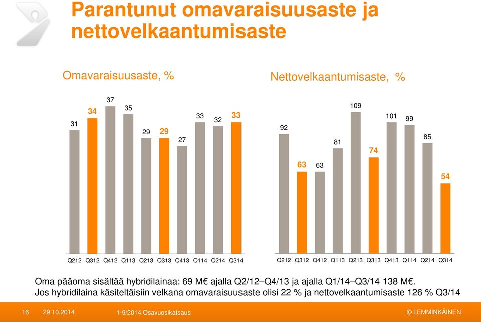 Q113 Q213 Q313 Q413 Q114 Q214 Q314 Oma pääoma sisältää hybridilainaa: 69 M ajalla Q2/12 Q4/13 ja ajalla Q1/14