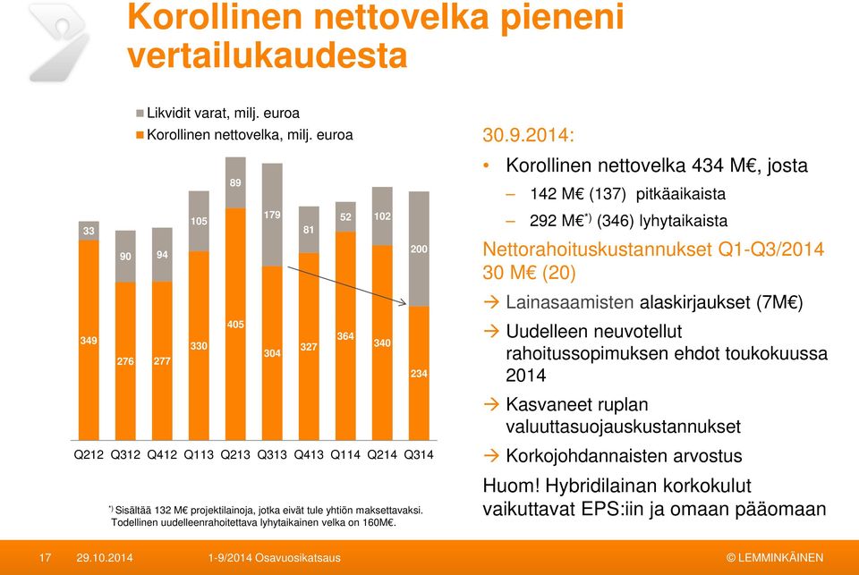 Todellinen uudelleenrahoitettava lyhytaikainen velka on 160M.