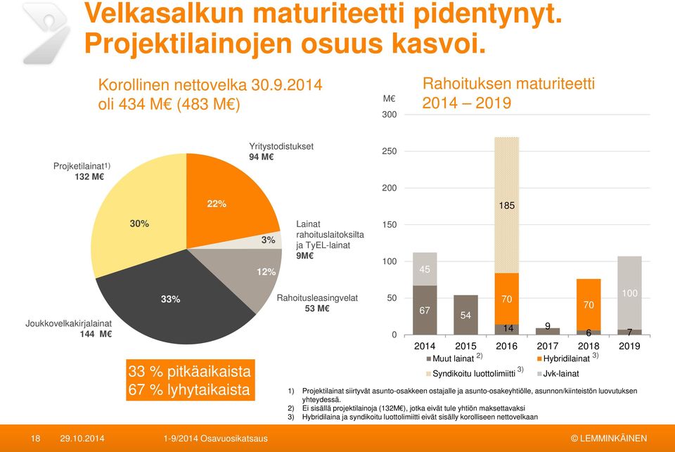 Joukkovelkakirjalainat 144 M 33% 33 % pitkäaikaista 67 % lyhytaikaista Rahoitusleasingvelat 53 M 50 0 100 70 70 67 54 14 9 6 7 2014 2015 2016 2017 2018 2019 Muut lainat 2) 3) Hybridilainat 3)