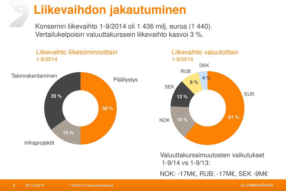 Talonrakentaminen Liikevaihto liiketoiminnoittain 1-9/2014 35 % 50 % Päällystys Liikevaihto valuutoittain