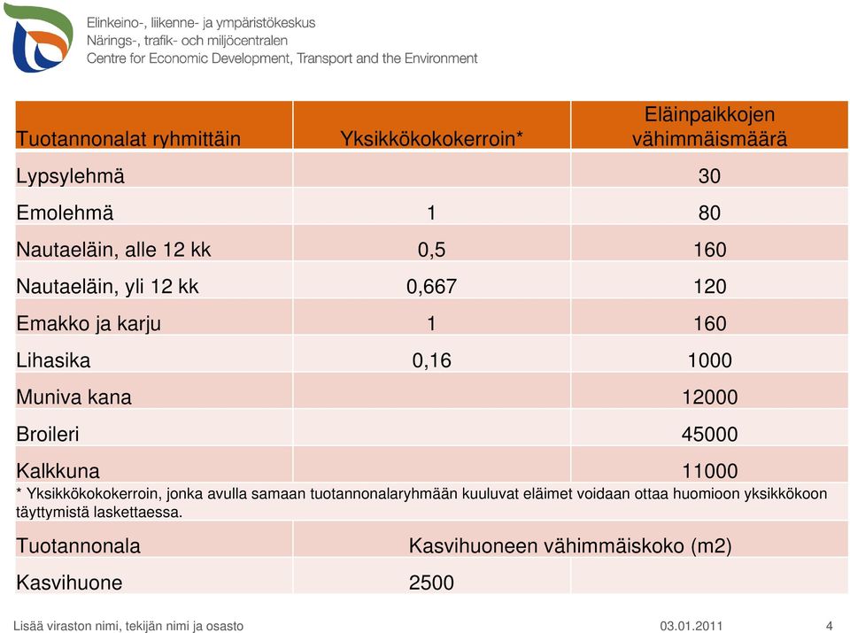 Broileri 45000 Kalkkuna 11000 * Yksikkökokokerroin, jonka avulla samaan tuotannonalaryhmään kuuluvat eläimet