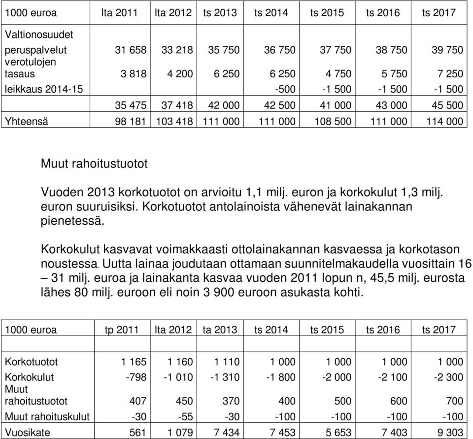 korkotuotot on arvioitu 1,1 milj. euron ja korkokulut 1,3 milj. euron suuruisiksi. Korkotuotot antolainoista vähenevät lainakannan pienetessä.