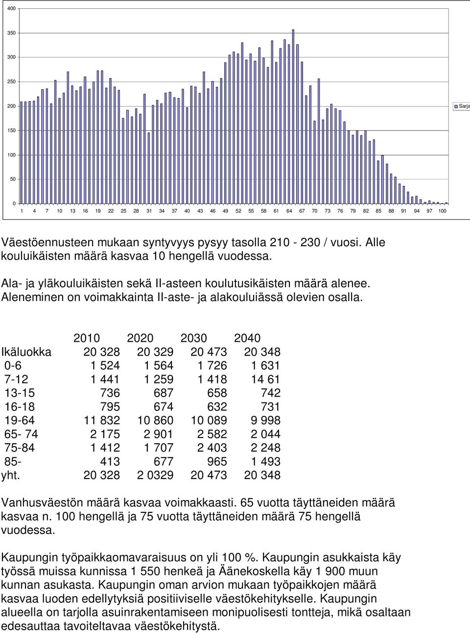 2010 2020 2030 2040 Ikäluokka 20 328 20 329 20 473 20 348 0-6 1 524 1 564 1 726 1 631 7-12 1 441 1 259 1 418 14 61 13-15 736 687 658 742 16-18 795 674 632 731 19-64 11 832 10 860 10 089 9 998 65-74 2