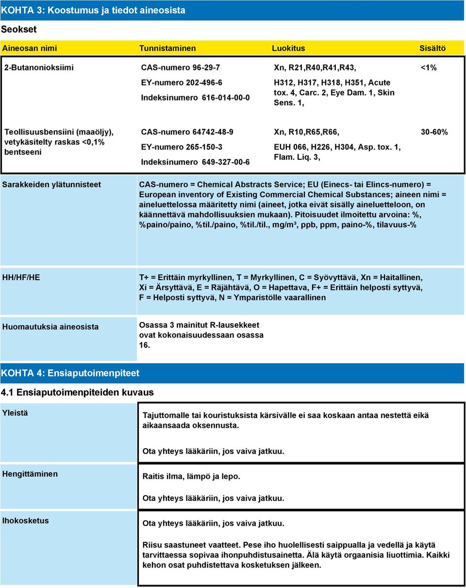 1, <1% Teollisuusbensiini (maaöljy), vetykäsitelty raskas <0,1% bentseeni CAS-numero 64742-48-9 EY-numero 265-150-3 Indeksinumero 649-327-00-6 Xn, R10,R65,R66, EUH 066, H226, H304, Asp. tox. 1, Flam.