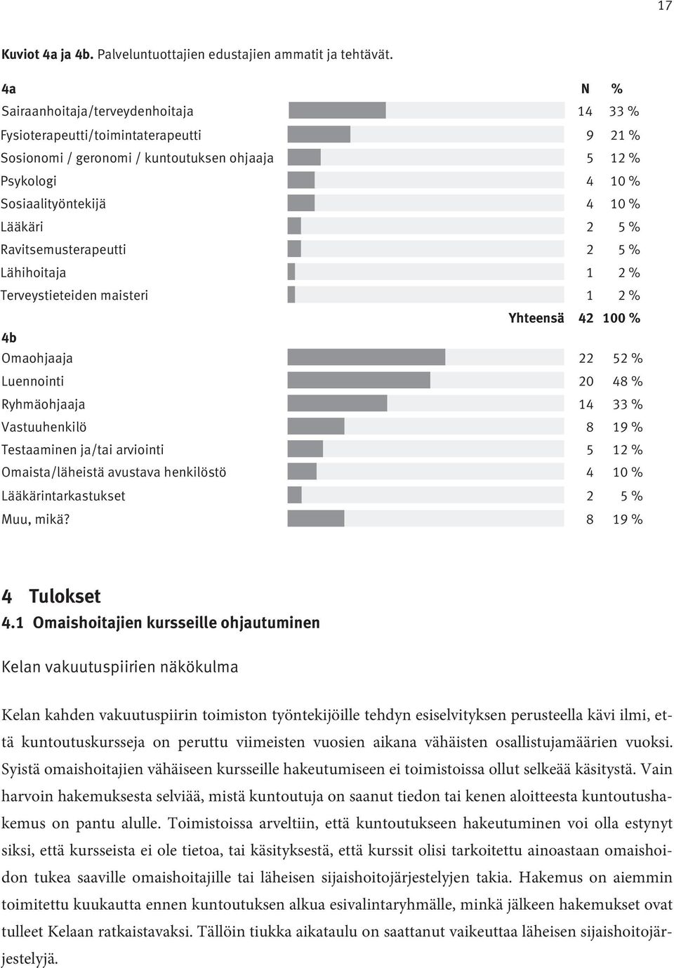 Ravitsemusterapeutti 2 5 % Lähihoitaja 1 2 % Terveystieteiden maisteri 1 2 % Yhteensä 42 100 % 4b Omaohjaaja 22 52 % Luennointi 20 48 % Ryhmäohjaaja 14 33 % Vastuuhenkilö 8 19 % Testaaminen ja/tai