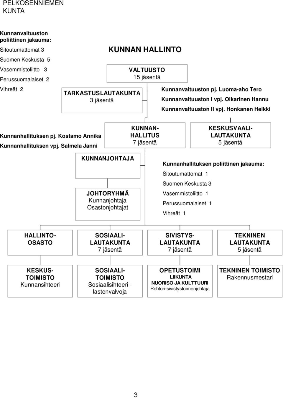 Salmela Janni KUNNAN- HALLITUS 7 jäsentä KESKUSVAALI- LAUTAKUNTA 5 jäsentä KUNNANJOHTAJA JOHTORYHMÄ Kunnanjohtaja Osastonjohtajat Kunnanhallituksen poliittinen jakauma: Sitoutumattomat 1 Suomen