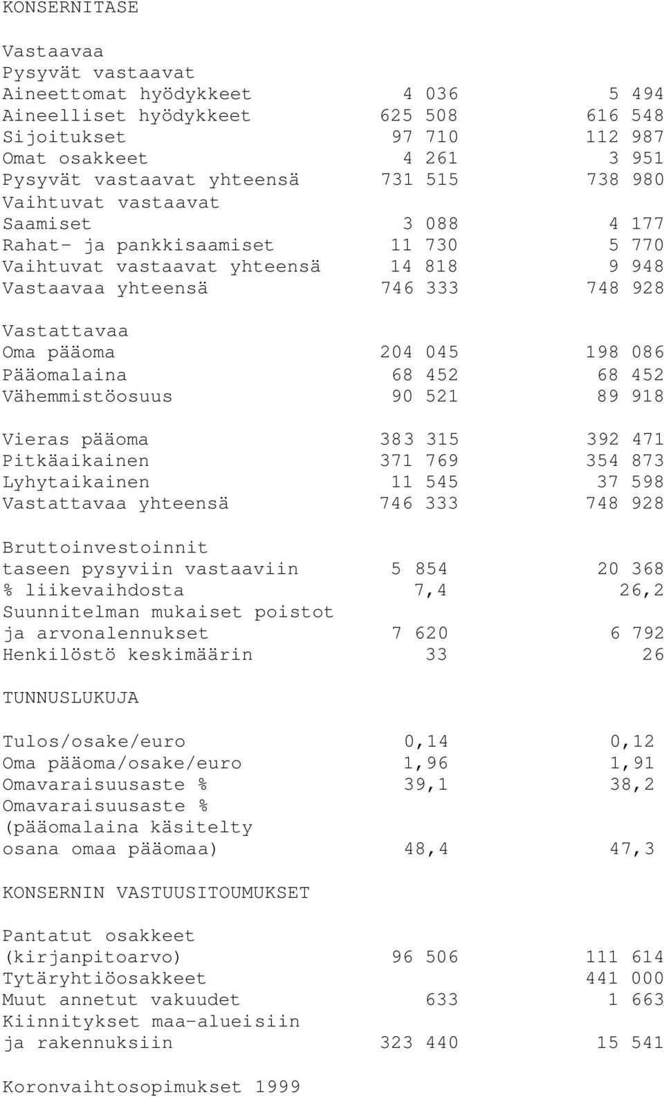 198 086 Pääomalaina 68 452 68 452 Vähemmistöosuus 90 521 89 918 Vieras pääoma 383 315 392 471 Pitkäaikainen 371 769 354 873 Lyhytaikainen 11 545 37 598 Vastattavaa yhteensä 746 333 748 928