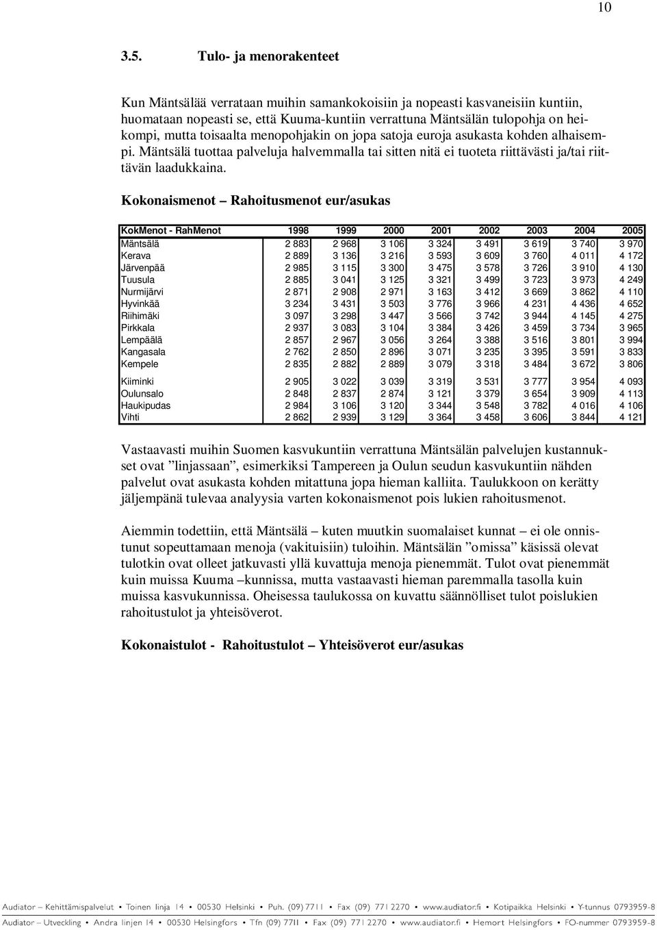 toisaalta menopohjakin on jopa satoja euroja asukasta kohden alhaisempi. Mäntsälä tuottaa palveluja halvemmalla tai sitten nitä ei tuoteta riittävästi ja/tai riittävän laadukkaina.