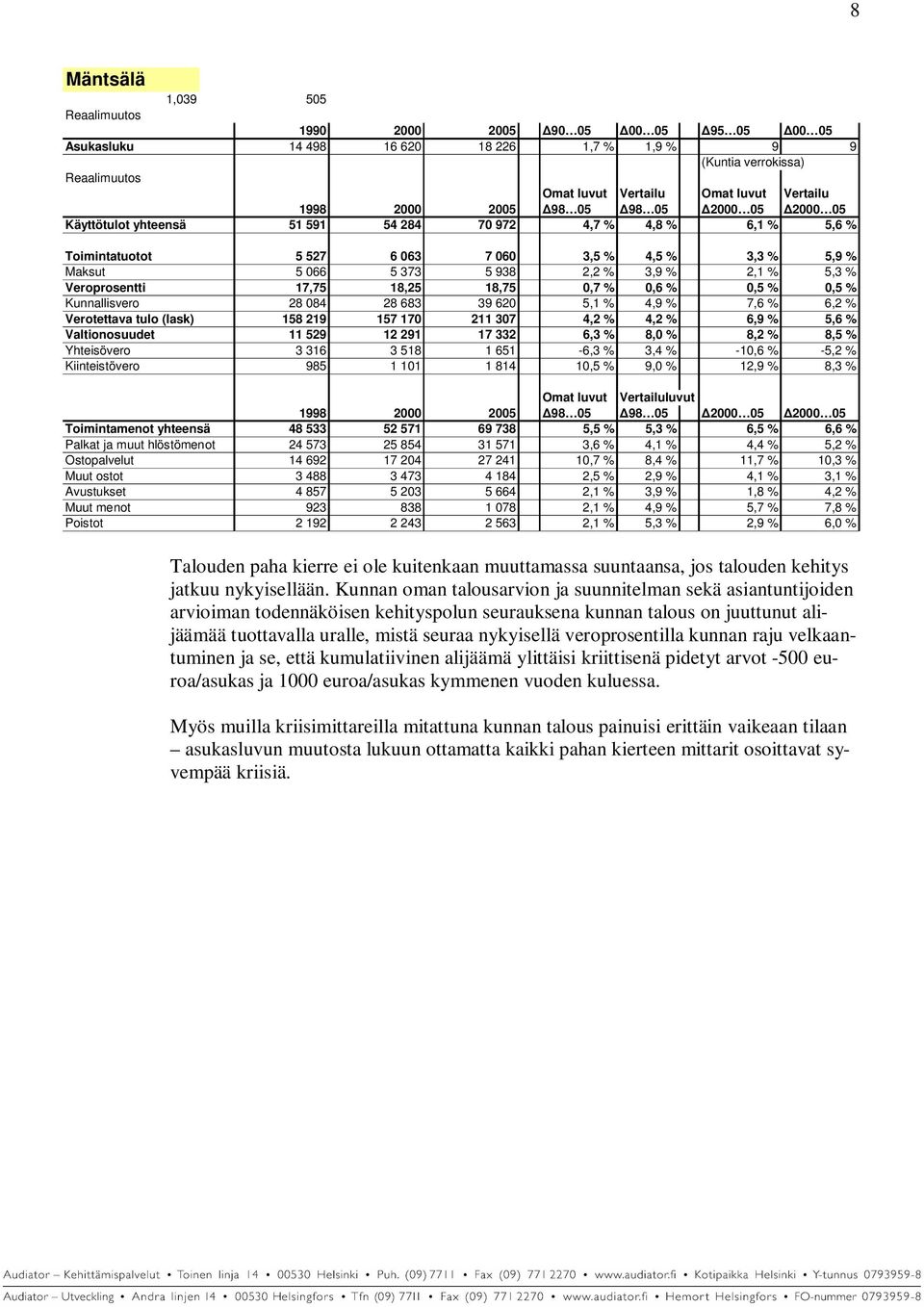 2,1 % 5,3 % Veroprosentti 17,75 18,25 18,75 0,7 % 0,6 % 0,5 % 0,5 % Kunnallisvero 28 084 28 683 39 620 5,1 % 4,9 % 7,6 % 6,2 % Verotettava tulo (lask) 158 219 157 170 211 307 4,2 % 4,2 % 6,9 % 5,6 %