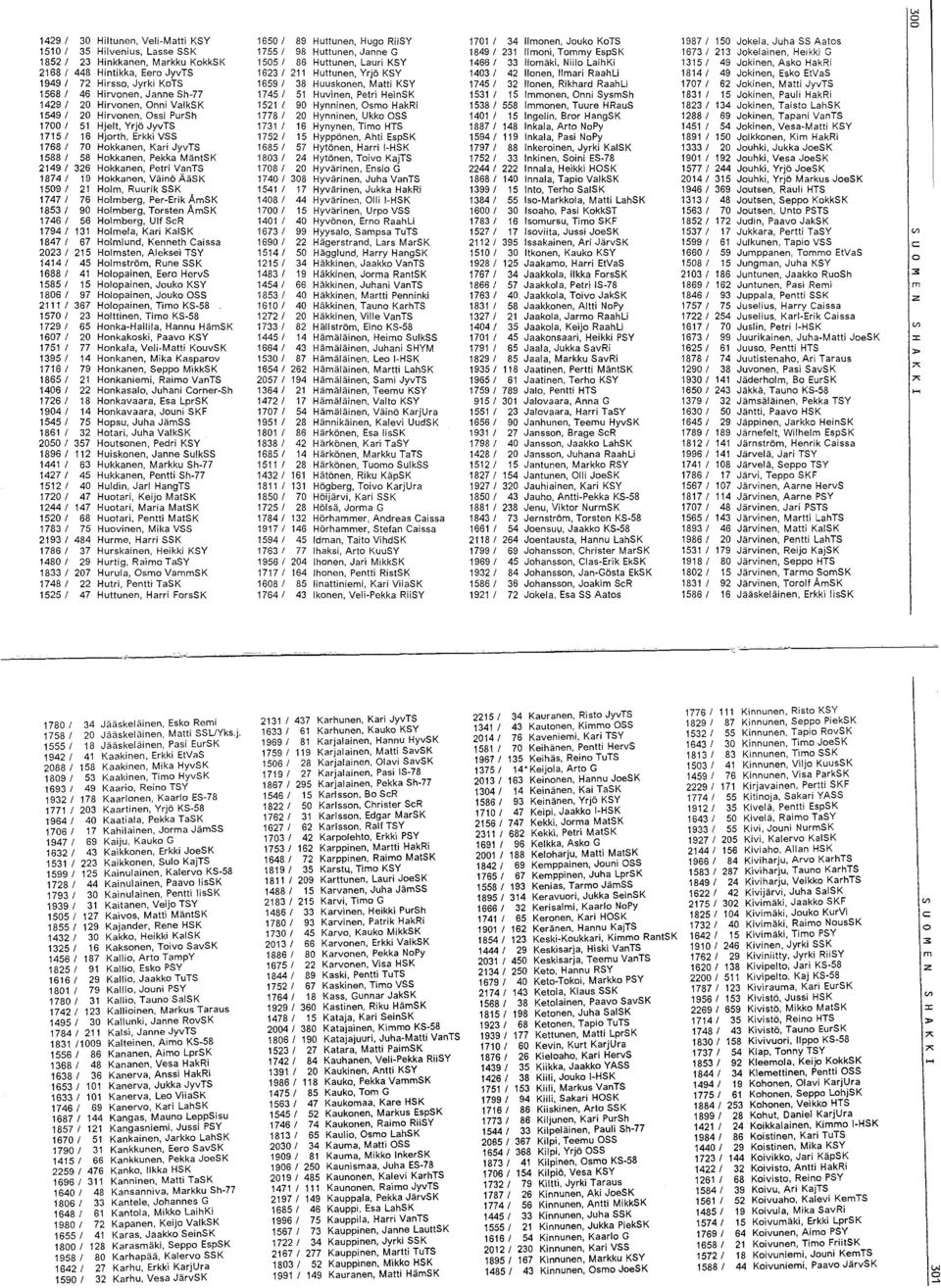 Heikki G 1852/ 23 Hinkkanen, Markku KokkSK 1505/ 86 Huttunen, Lauri KSY 1466/ 33 Ilomäki, Niilo LaihKi 1315/ 49 Jokinen, Asko HakRi 2168/ 448 Hintikka, Eero JyvTS 1623/ 211 Huttunen, Yrjö KSY 1403/