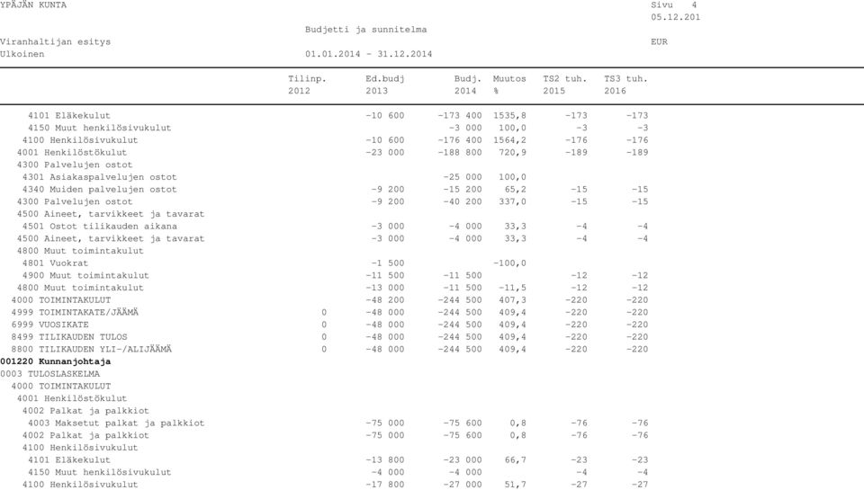 500-100,0 4900 Muut toimintakulut -11 500-11 500-12 -12-13 000-11 500-11,5-12 -12-48 200-244 500 407,3-220 -220 4999 TOIMINTAKATE/JÄÄMÄ 0-48 000-244 500 409,4-220 -220 6999 VUOSIKATE 0-48 000-244 500